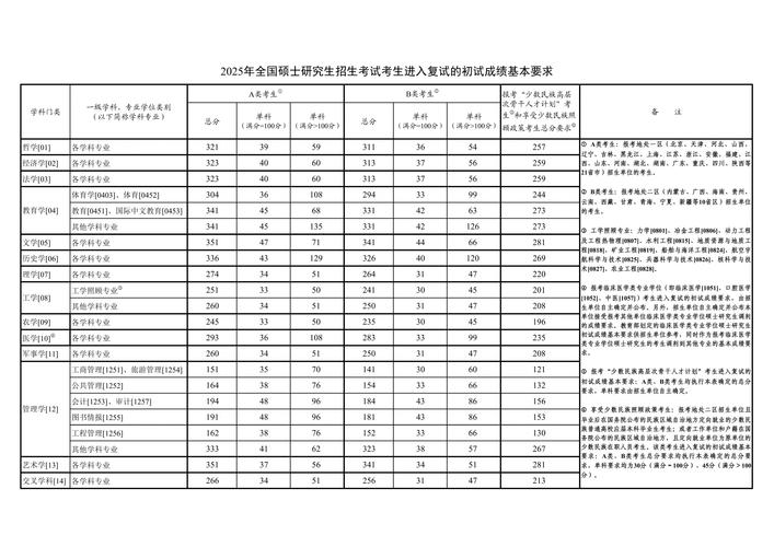 2025年研究生分数线