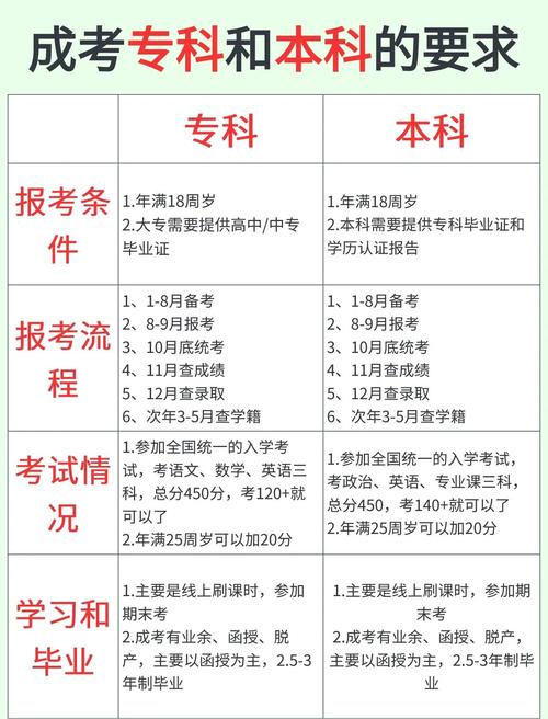成人高考的报名条件