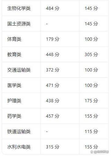 云南省职教高考录取分数线