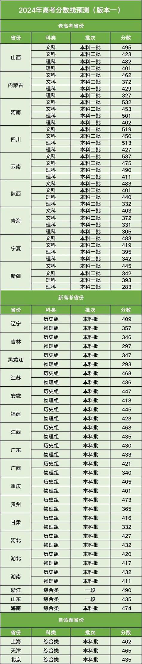 2025高考分数线，2025高考分数线会下降吗？