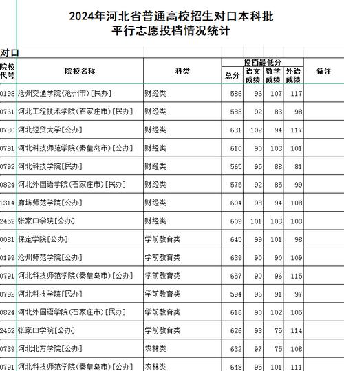 河北2025对口高考录取分数线