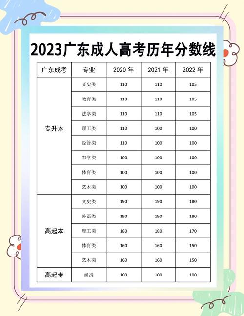 广东成人高考科目总分