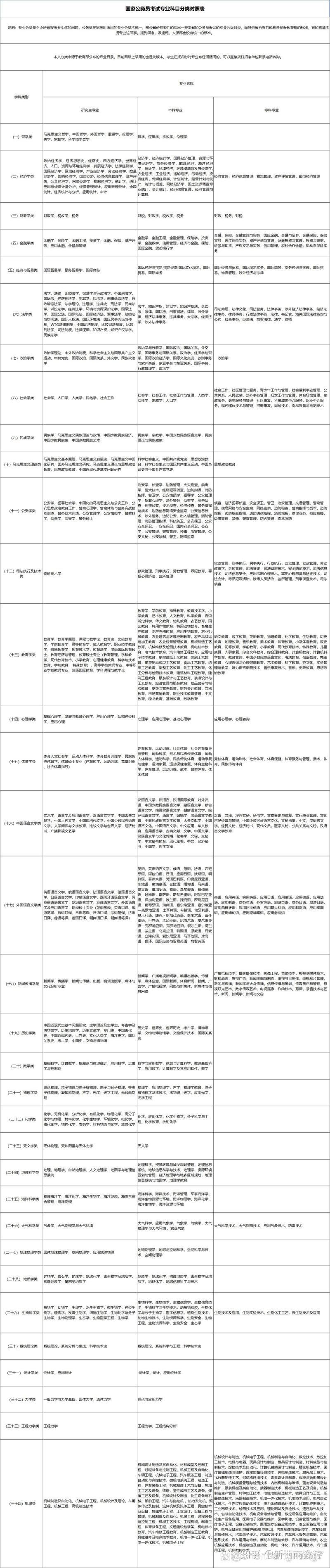 考公务员需要学哪些科目？考公务员需要学哪些科目行政能力有哪些题库？