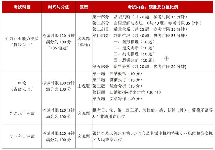 考公务员要学什么科目