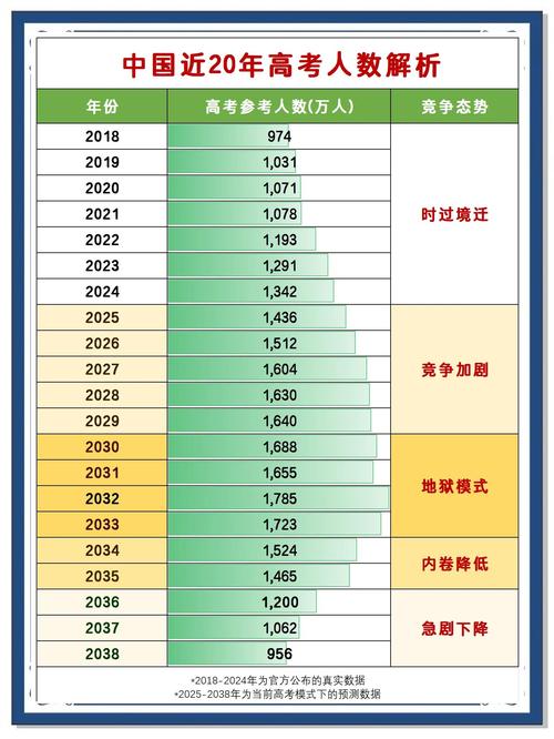 2025高考报名人数，2025高考报名人数1450万