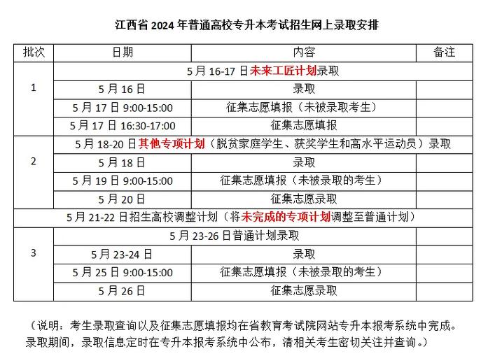 江西专升本普通批次录取结果多久出来