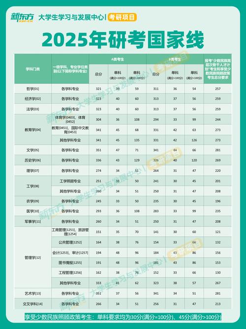 2025考研国家分数线，2025考研国家分数线公布时间？