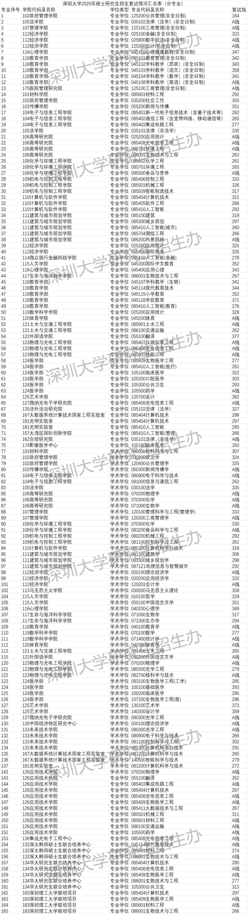 2025考研一般考多少分能过线