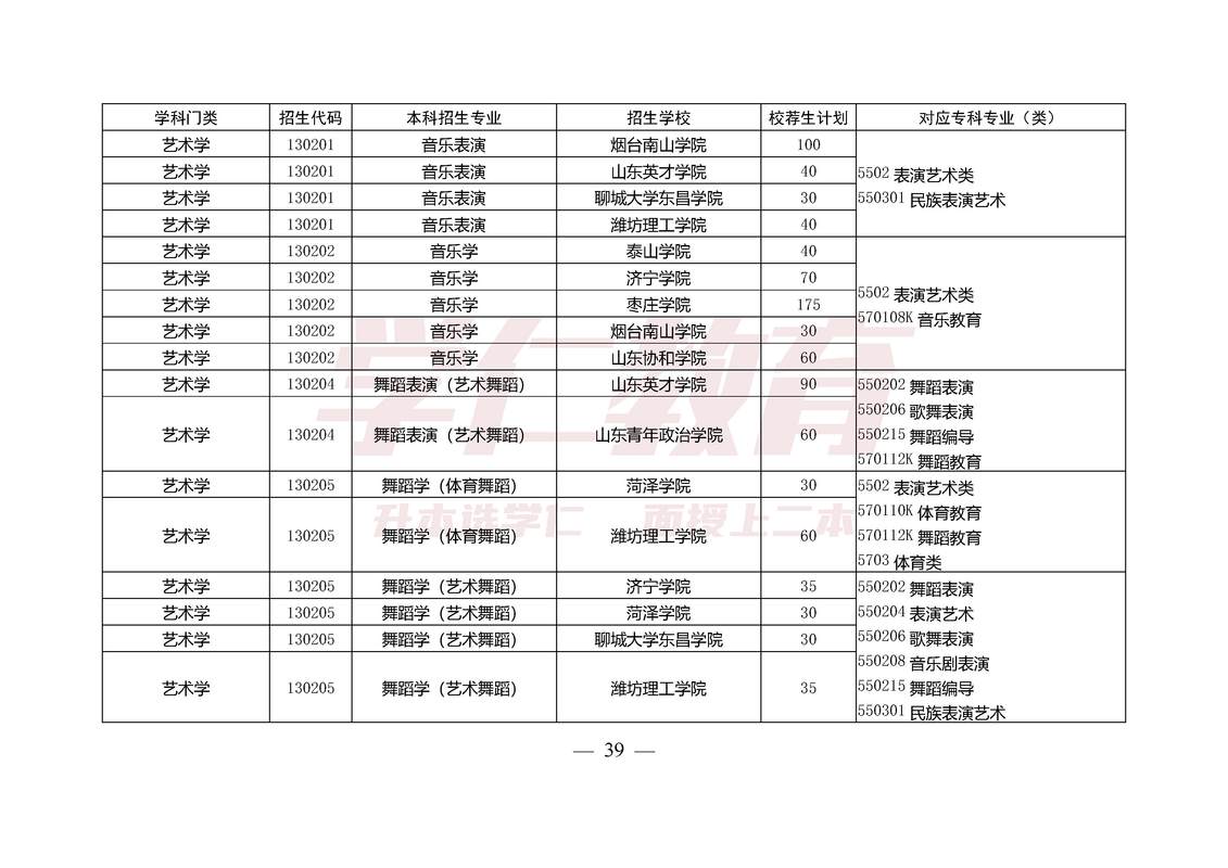 2025山东专升本录取分