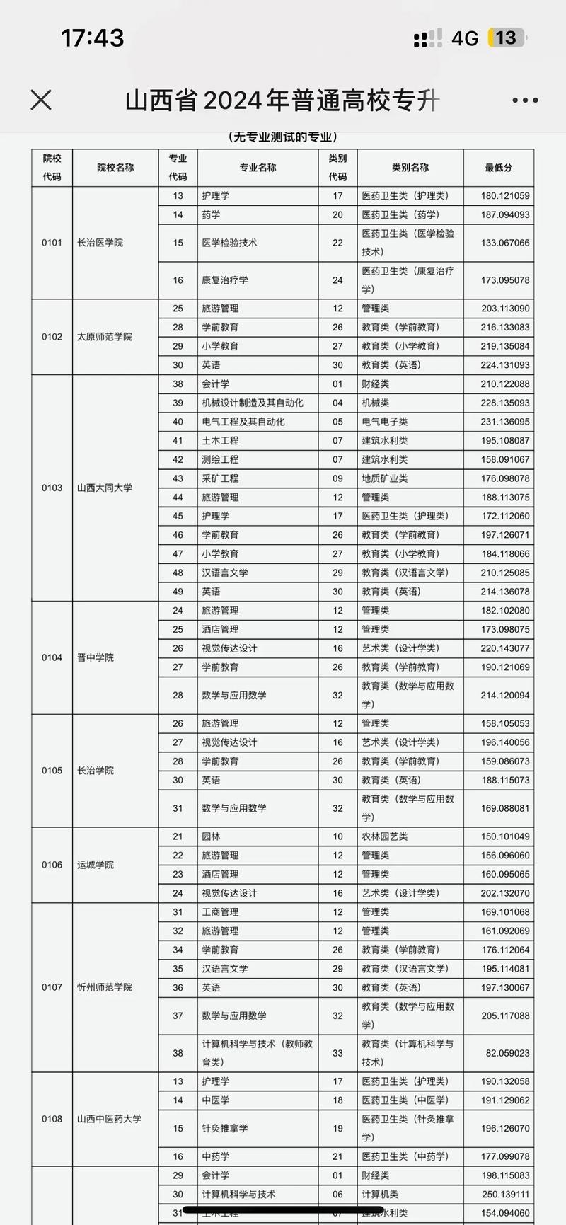 2025重庆专升本录取分数线一览表
