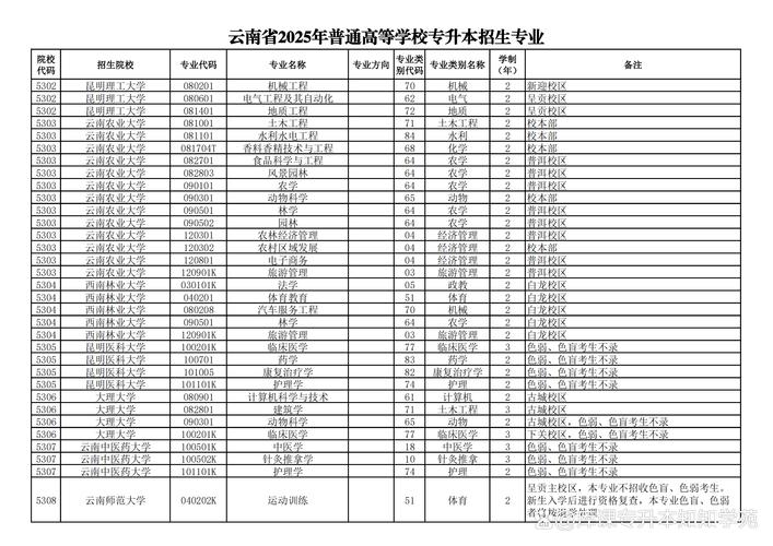 昆明学院专升本2025招生计划