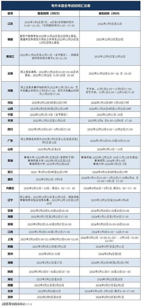 注意!2025专升本报名已经很近了!各省报名时间汇总