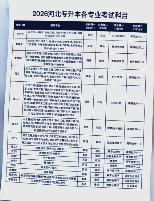 专升本要考些什么科目
