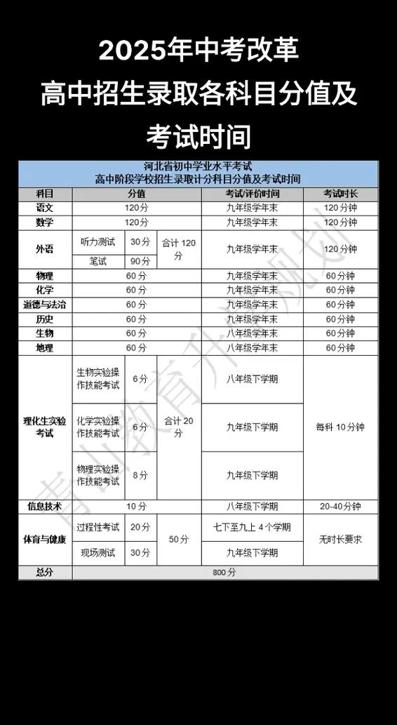 2025河北中考科目及各科分数是多少