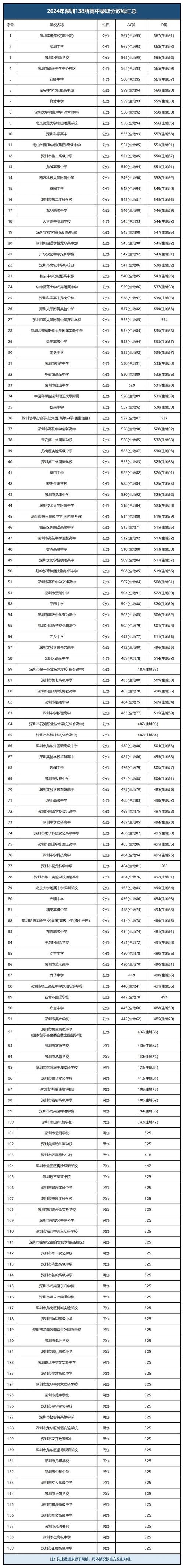 普高录取线2025是多少