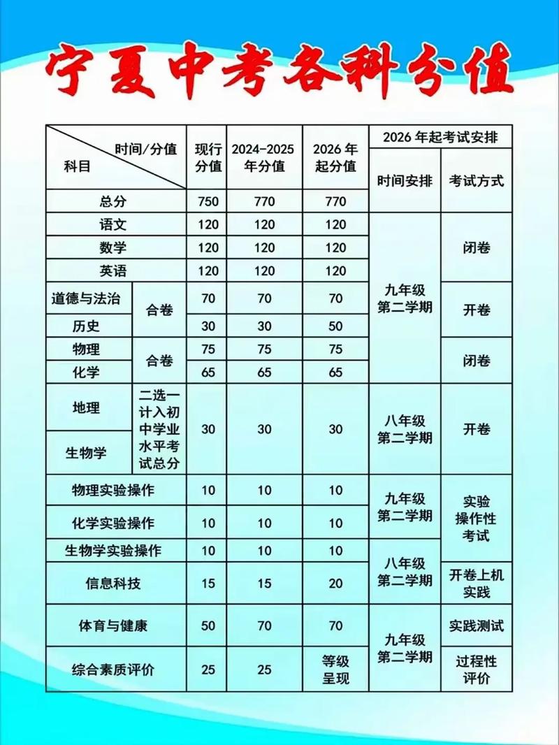 2025年中考宁夏考哪些科目及分数