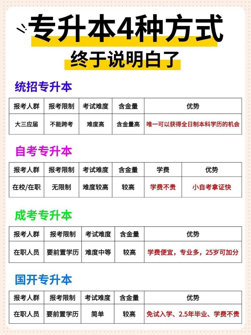专升本要什么条件？普通专升本要什么条件？