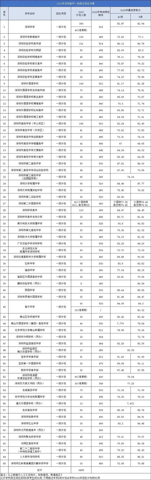 2025中考分数线