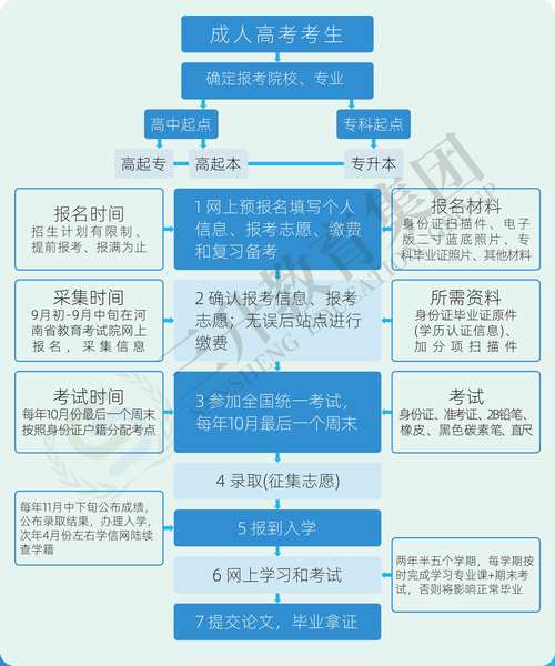 抚州市成人高考怎么报名?