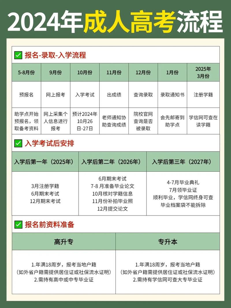 怎样报名参加成人高考啊???