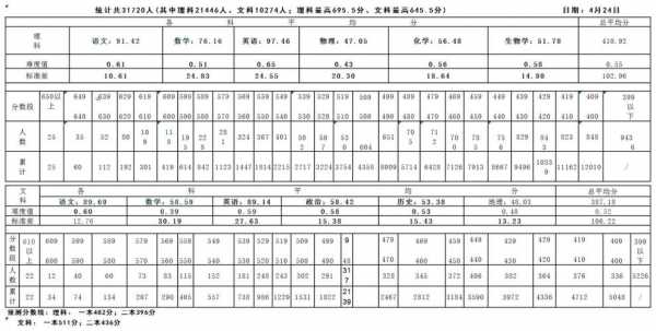 今年高考南昌市二模成绩情况