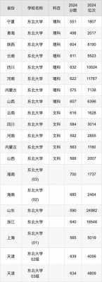 高考分数线全国排名