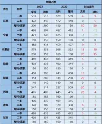全国高考分数线省排名