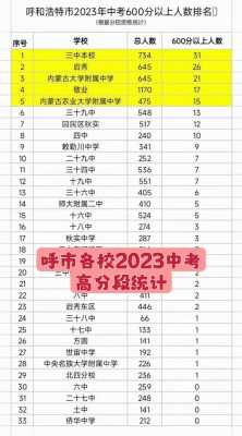 内蒙古中考满分多少分