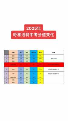 2025年内蒙古中考各科分数