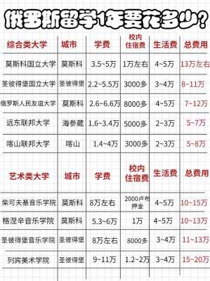 公费出国留学俄罗斯自己花费多吗