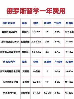 出国俄罗斯留学一年费用大概是多少钱