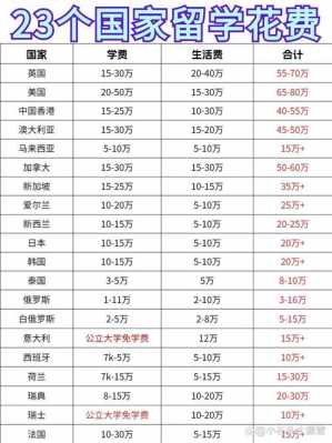 西班牙出国留学一年费用大概多少钱？西班牙各国出国留学费用？