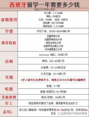 出国留学西班牙的费用是多少
