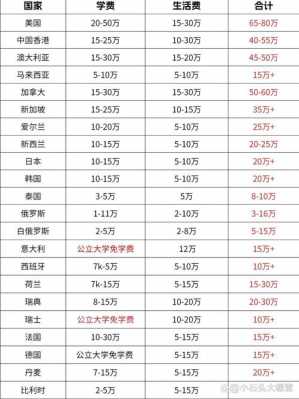 出国留学西班牙一年费用大概多少钱