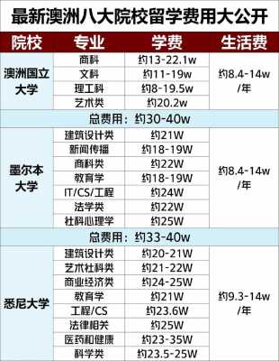 出国留学澳洲要多少钱