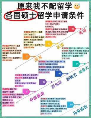 考国外研究生需要哪些条件
