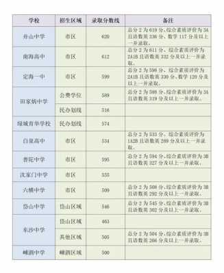 浙江多少分可以上普高