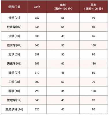 2025年研究生分数线