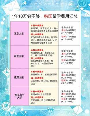 韩国出国留学一年的费用是多少啊