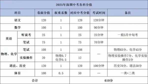 河北省2025年中考科目及各科分数？河北省2020年中考改革？
