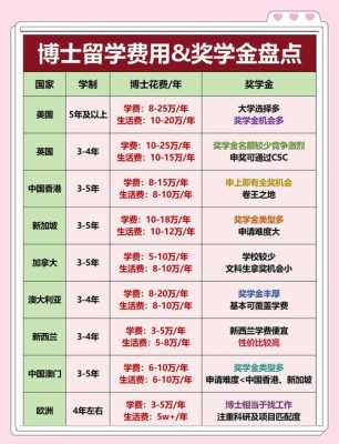 研究生出国留学学费要多少