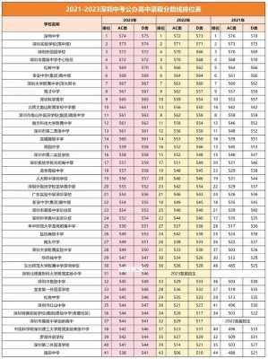深圳2025年中考科目及各科分数，2025年深圳中考录取率