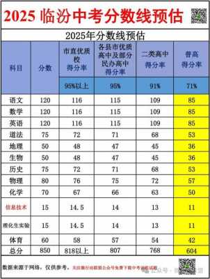 2025中考录取分