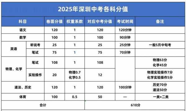 重点关注!2025年深圳中考有哪些变化?