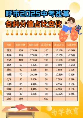 2025年中考科目及各科分数武汉？2021年中考改革最新方案武汉？