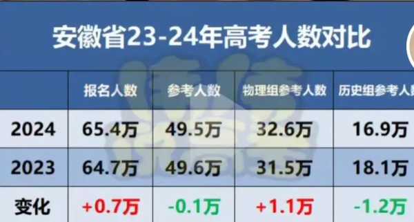 2026年高考人数大概多少