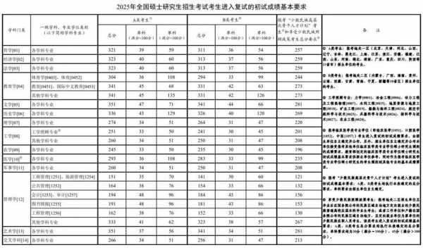 2025考研国家分数线一览表教育部，2029年考研国家线