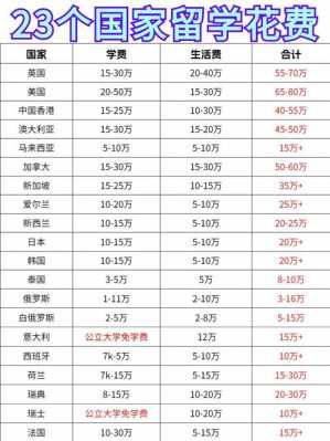 新西兰出国留学一年费用大概多少钱，新西兰出国留学费用排名？