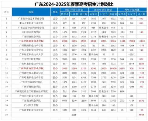 2025年广东参加春季高考的人数