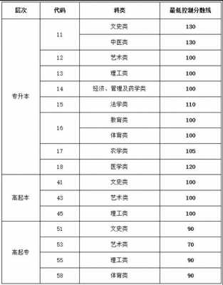 高考分数线是多少？2024美术高考分数线是多少？